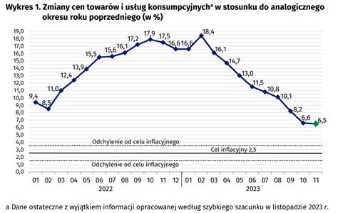 Inflacja W Polsce Spada Niestety Tego Samego Nie Mo Na Powiedzie O