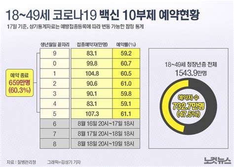 18~49세 백신 사전예약률 603 그래픽뉴스 네이트 뉴스