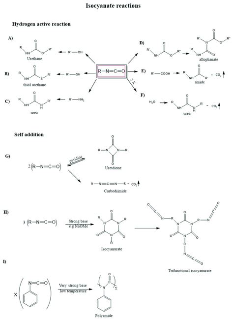 Main Isocyanates Reactions And Their Products Schemes A F Represent Download Scientific