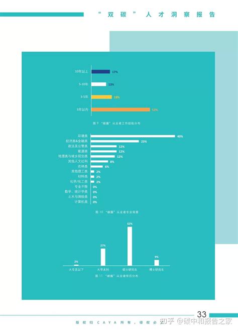 2022“双碳”人才洞察报告 Caya气候行动青年联盟附下载 知乎