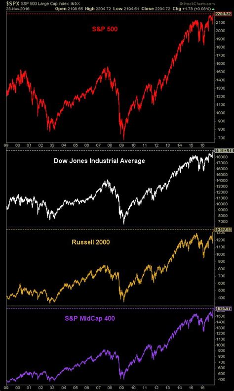 Triple M Ximos Hist Ricos En El S P Dow Jones Y El Russell