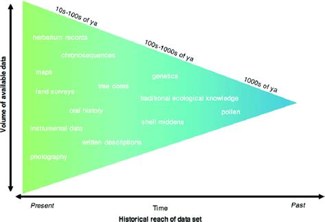 Historical Ecology Draws On A Broad Range Of Archival And Biophysical