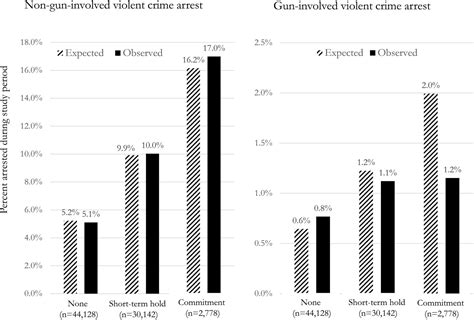 Gun Related And Other Violent Crime After Involuntary Commitment And