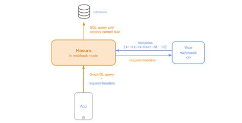 Hasura Authentication Explained