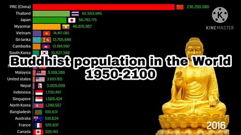 Buddhist Population In The World Top Most Populous