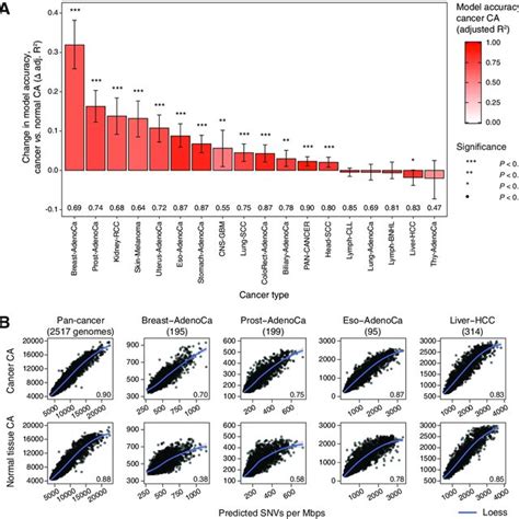 Chromatin Accessibility Profiles Of Primary Cancers Are Stronger