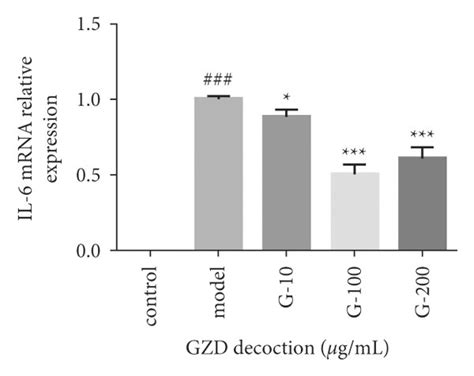 Cell Viability Test And The Effect Of GZD On The Secretion Of