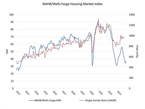 Builder Sentiment Rises on Falling Interest Rates
