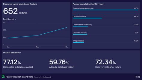 5 Product Dashboard Examples Based On Real Companies Geckoboard