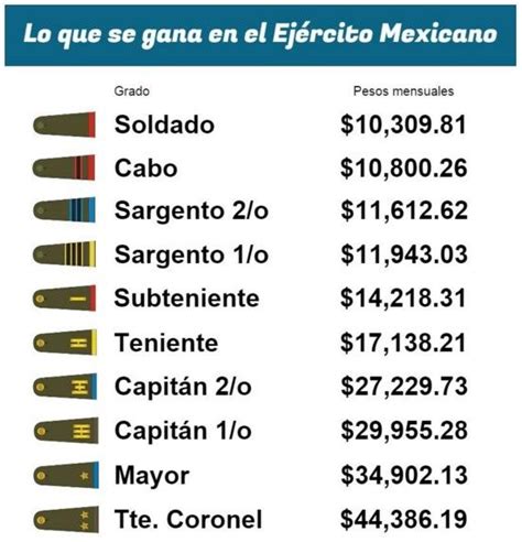 ¿cuánto Gana Un Militar En México