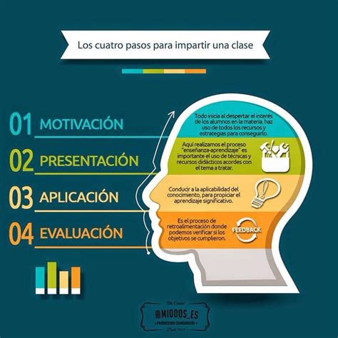 Los 4 Pasos Para Impartir Una Clase Infografia Infographic Education