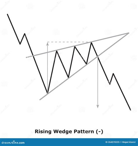 Rising Wedge Chart Pattern Formation - Bearish Technical Analysis ...