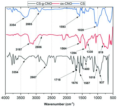 Attenuated Total Reflectance Fourier Transform Infrared Spectroscopy