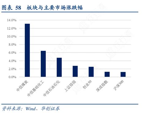 想问下各位网友58板块与主要市场涨跌幅这个问题行行查行业研究数据库