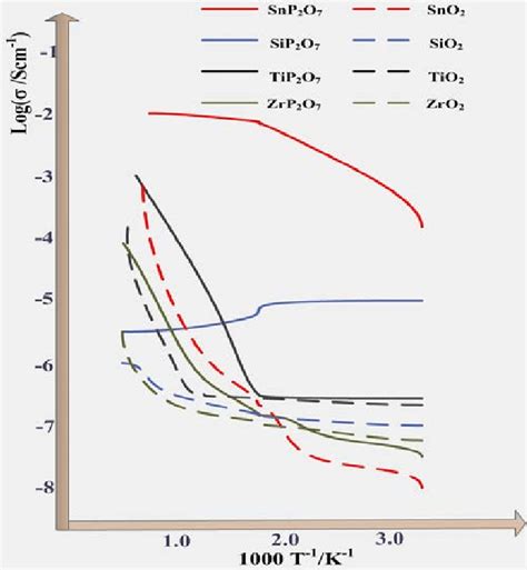 Temperature Dependence Of The Electrical Conductivity Of The Mp O