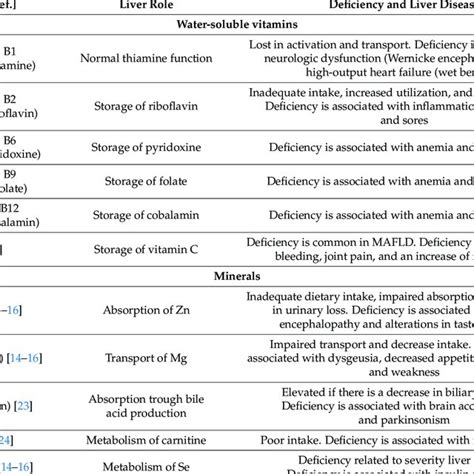 Glim Criteria For Malnutrition Diagnosis At Least One Phenotypic