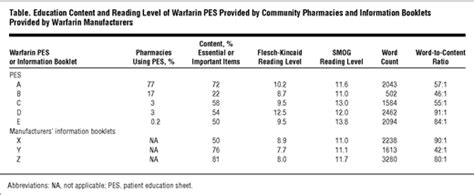 Patient Information About Warfarin An Assessment Of Accuracy And Readability Anticoagulation