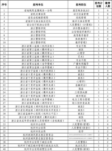 2012年全省各级机关考试录用公务员取消计划职位一览表word文档在线阅读与下载无忧文档