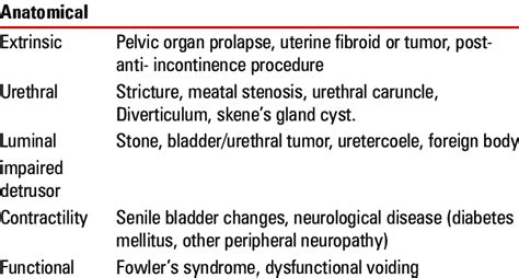 Causes of bladder outflow obstruction and urinary retention | Download ...