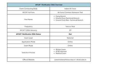 AFCAT 1 2024 Apply Online For 317 Officer Posts