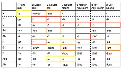 Color-coded chart: Declensions 1, 2, 3 | Latin D