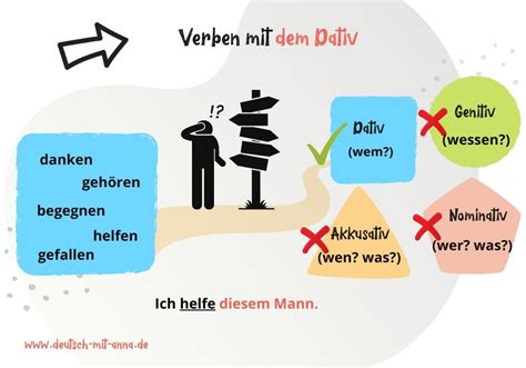 Verben mit Dativ einfach erklärt Liste Beispiele und Übungen