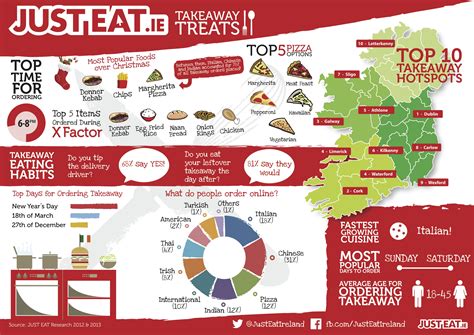 Just Eat Visualise Irish Takeaway Habits