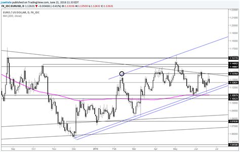 Eur Usd Rally Capped By February High So Far