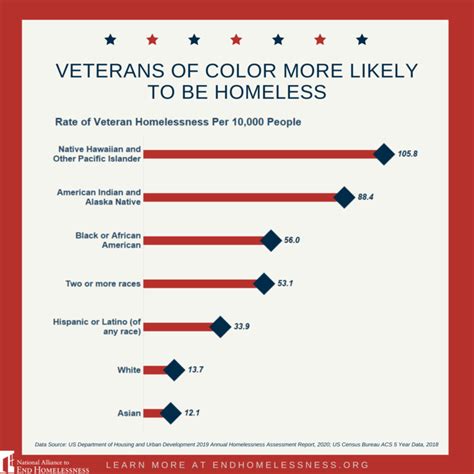 5 Key Facts About Homeless Veterans - National Alliance to End Homelessness