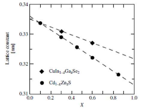 14 Lattice Constants Of Cuin 1−x Ga X Se 2 And Cd 1−x Zn X S As A