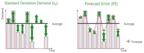 How To Choose The Right Demand Variance Method To Calculate Safety Stock