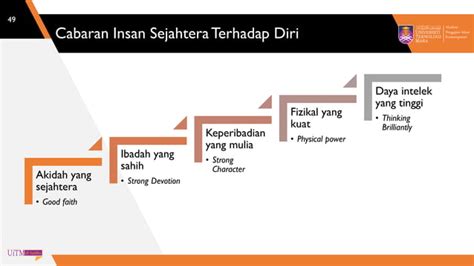 Tajuk Konsep Insan Ppt