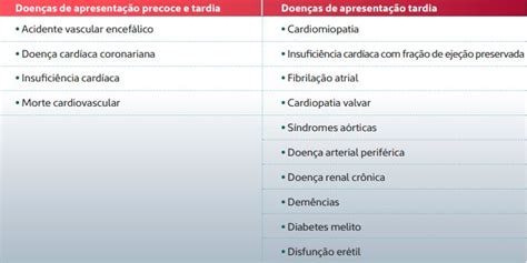 Complicações da hipertensão arterial e lesão em órgãos alvo