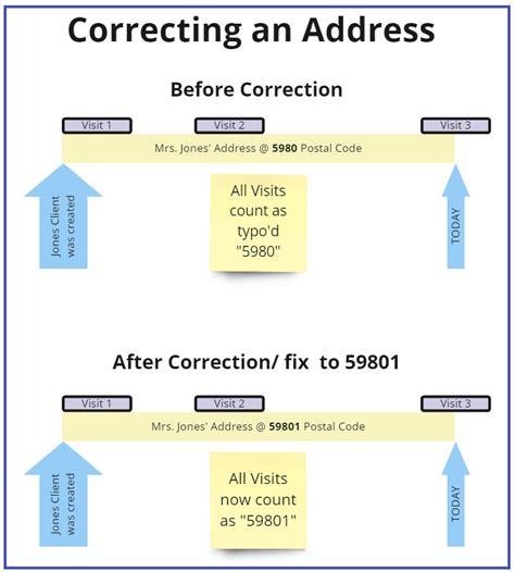 address  corrections