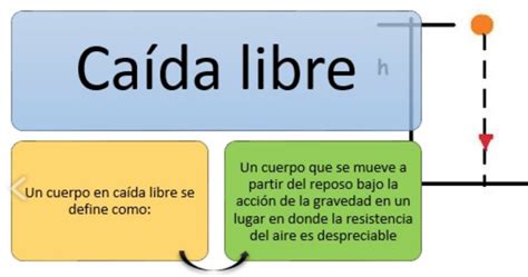 Sapere aude Dare to learn FyQ 4º ESO A y B Movimiento de caída