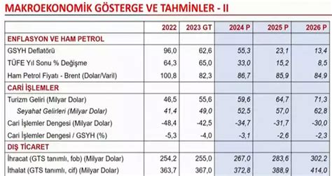 OVP de dolar TL tahmini değişti İşte 2024 2025 ve 2026 dolar beklentisi