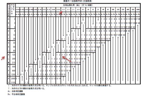 抜取検査数量と検査水準の関係と数量を決める時のポイントについて 中小製造業のための経営情報マガジン製造部