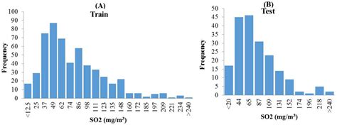 Sustainability Free Full Text Modeling Sulphur Dioxide So2 Quality Levels Of Jeddah City