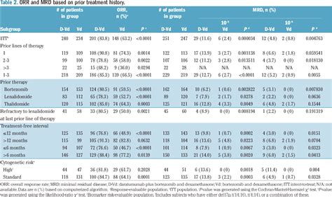 Table From Daratumumab Plus Bortezomib And Dexamethasone Versus