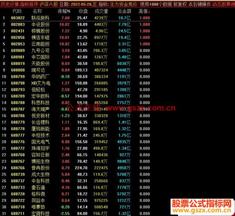 通达信开盘资金竞价预警 副图排序源码 通达信公式 公式网