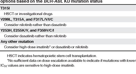 Table 4 from BCR-ABL kinase domain mutation analysis in chronic myeloid ...