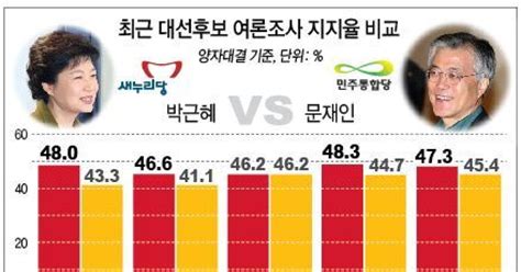 최근 대선후보 여론조사 지지율 비교