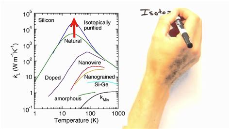 Solid State Physics In A Nutshell Week 6 4 Thermal Conductivity Temperature Dependence Youtube