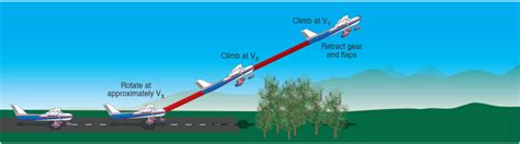 How To Fly The Perfect Short Field Takeoff And Climb Flight Training