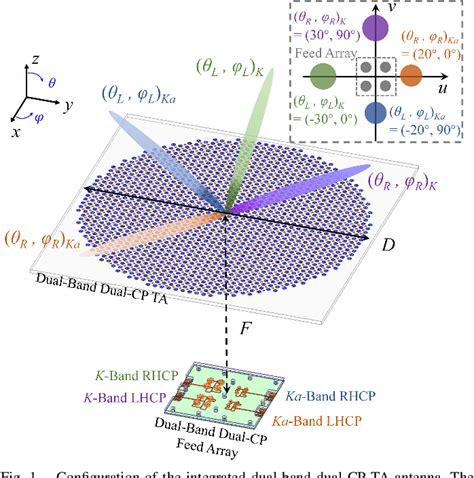 Figure From An Integrated Dual Band Dual Circularly Polarized Shared