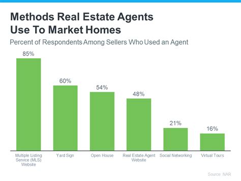 How An Agent Helps Market Your House Keeping Current Matters