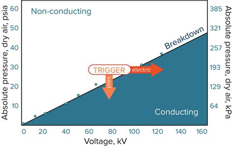 Triggered Spark Gap Design