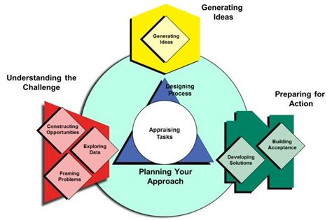 Framework To Guide Your Creative Problem Solving Process By Ando