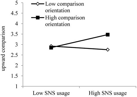 frontiers  mediating roles  upward social comparison