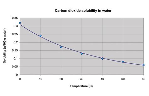 Lesson 58 Can Gases Dissolve In Water American Chemical Society